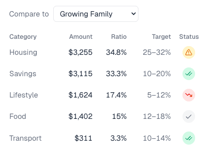 Spending benchmarks comparison