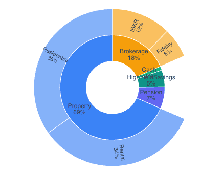 Capital asset allocation