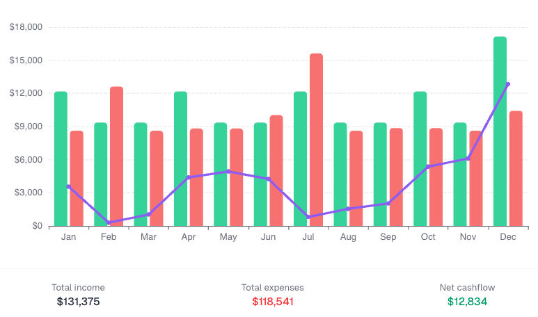 Cashflow projection chart