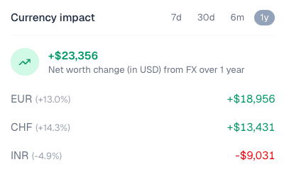 Currency impact on net worth